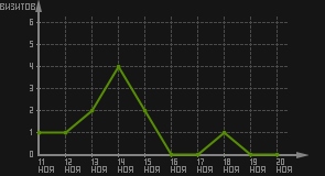 статистика посещаемости страниц автора (визитов/дата)