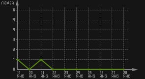 статистика посещаемости страниц автора (посетителей/дата)