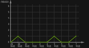 статистика посещаемости страниц автора (посетителей/дата)