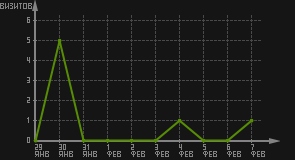 статистика посещаемости страниц автора (визитов/дата)