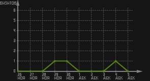 статистика посещаемости страниц автора (визитов/дата)