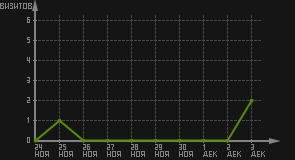 статистика посещаемости страниц автора (визитов/дата)
