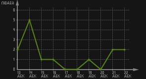 статистика посещаемости страниц автора (посетителей/дата)