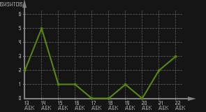 статистика посещаемости страниц автора (визитов/дата)