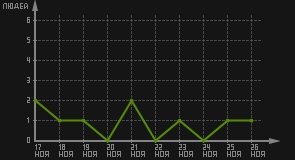 статистика посещаемости страниц автора (посетителей/дата)