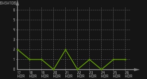 статистика посещаемости страниц автора (визитов/дата)