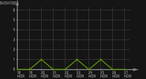 статистика посещаемости страниц автора (визитов/дата)