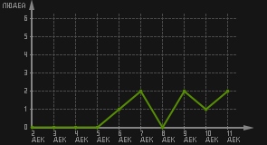 статистика посещаемости страниц автора (посетителей/дата)