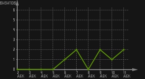 статистика посещаемости страниц автора (визитов/дата)