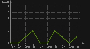 статистика посещаемости страниц автора (посетителей/дата)