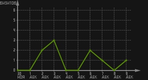 статистика посещаемости страниц автора (визитов/дата)