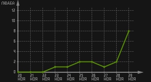 статистика посещаемости страниц автора (посетителей/дата)