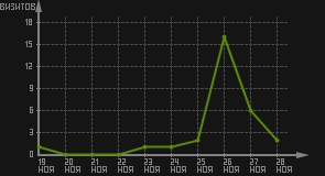 статистика посещаемости страниц автора (визитов/дата)