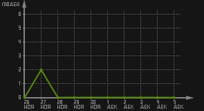 статистика посещаемости страниц автора (посетителей/дата)