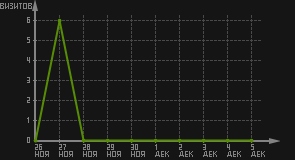 статистика посещаемости страниц автора (визитов/дата)