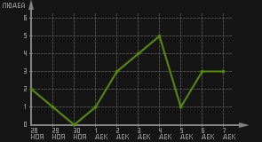 статистика посещаемости страниц автора (посетителей/дата)