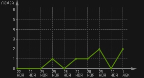 статистика посещаемости страниц автора (посетителей/дата)