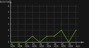 статистика посещаемости страниц автора (визитов/дата)