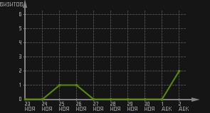 статистика посещаемости страниц автора (визитов/дата)