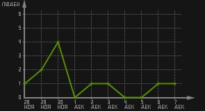 статистика посещаемости страниц автора (посетителей/дата)