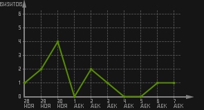 статистика посещаемости страниц автора (визитов/дата)