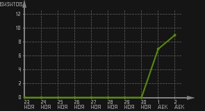 статистика посещаемости страниц автора (визитов/дата)