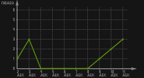 статистика посещаемости страниц автора (посетителей/дата)
