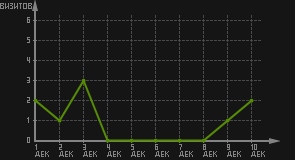 статистика посещаемости страниц автора (визитов/дата)
