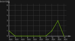 статистика посещаемости страниц автора (визитов/дата)