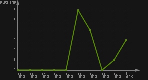 статистика посещаемости страниц автора (визитов/дата)