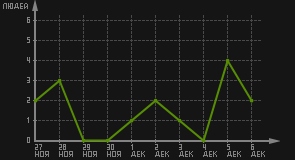 статистика посещаемости страниц автора (посетителей/дата)
