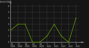 статистика посещаемости страниц автора (визитов/дата)