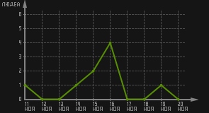 статистика посещаемости страниц автора (посетителей/дата)