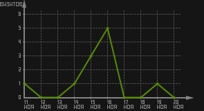 статистика посещаемости страниц автора (визитов/дата)