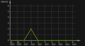 статистика посещаемости страниц автора (посетителей/дата)