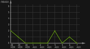статистика посещаемости страниц автора (посетителей/дата)