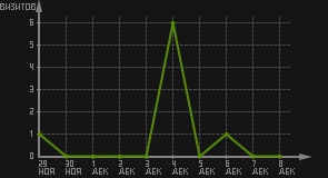 статистика посещаемости страниц автора (визитов/дата)
