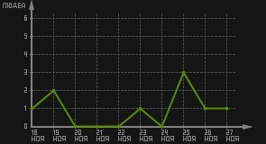 статистика посещаемости страниц автора (посетителей/дата)