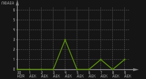 статистика посещаемости страниц автора (посетителей/дата)