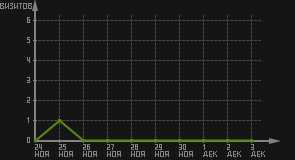 статистика посещаемости страниц автора (визитов/дата)
