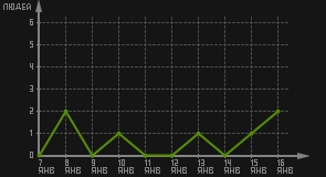статистика посещаемости страниц автора (посетителей/дата)