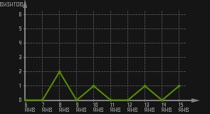 статистика посещаемости страниц автора (визитов/дата)