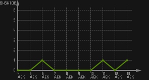 статистика посещаемости страниц автора (визитов/дата)