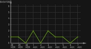 статистика посещаемости страниц автора (визитов/дата)