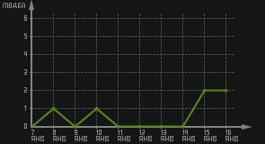 статистика посещаемости страниц автора (посетителей/дата)