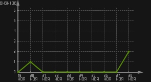 статистика посещаемости страниц автора (визитов/дата)