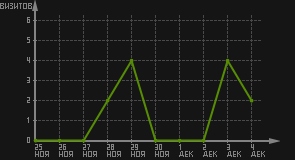 статистика посещаемости страниц автора (визитов/дата)