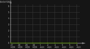 статистика посещаемости страниц автора (визитов/дата)
