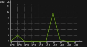 статистика посещаемости страниц автора (визитов/дата)
