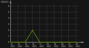 статистика посещаемости страниц автора (посетителей/дата)